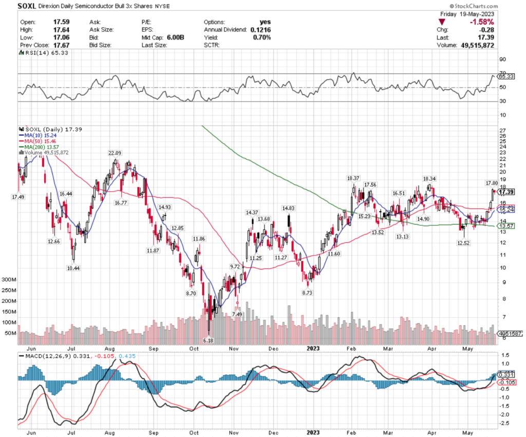 SOXL ETF - Direxion Daily Semiconductor Bull 3x Shares ETF's Technical Performance Over The Past Year