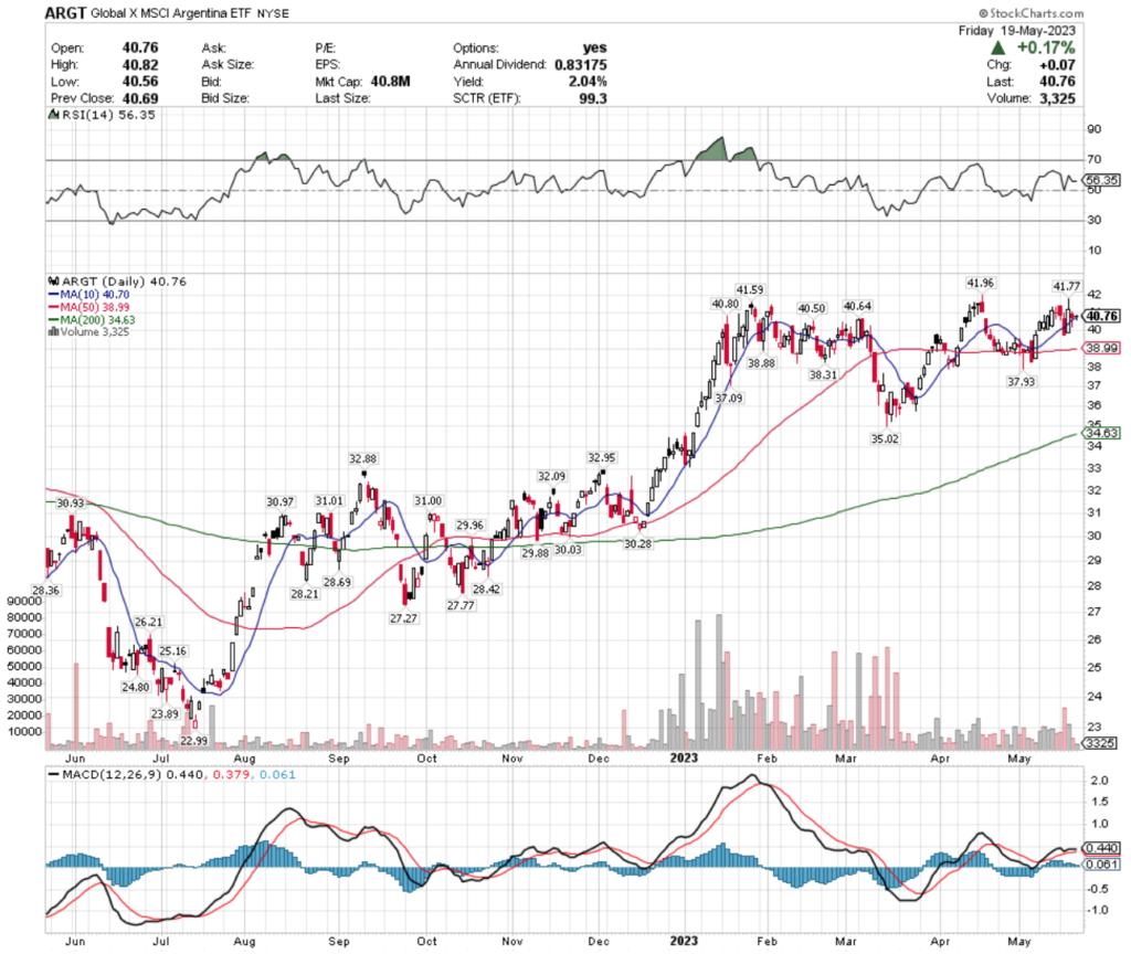 ARGT ETF - Global X MSCI Argentina ETF's Technical Performance Over The Past Year