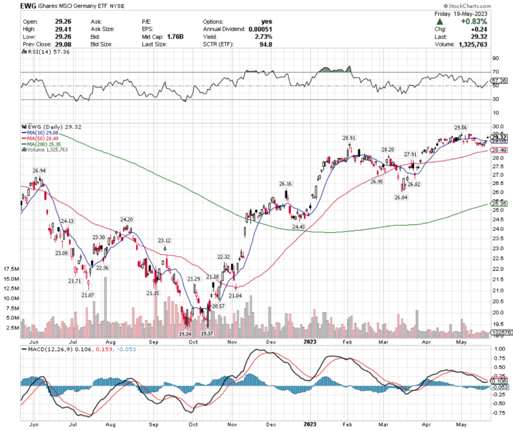 EWG ETF - iShares MSCI Germany ETF's Technical Performance Over The Past Year