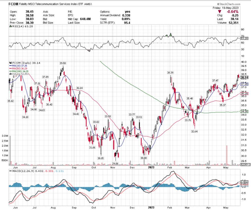 FCOM ETF - Fidelity MSCI Telecommunication Services Index ETF's Technical Performance Over The Past Year