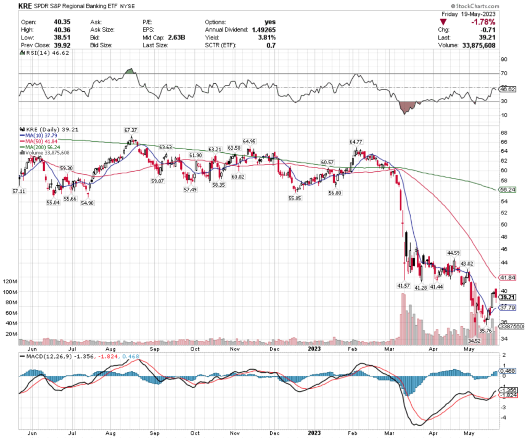 KRE ETF - SPDR S&P Regional Banking ETF's Technical Performance Over The Past Year