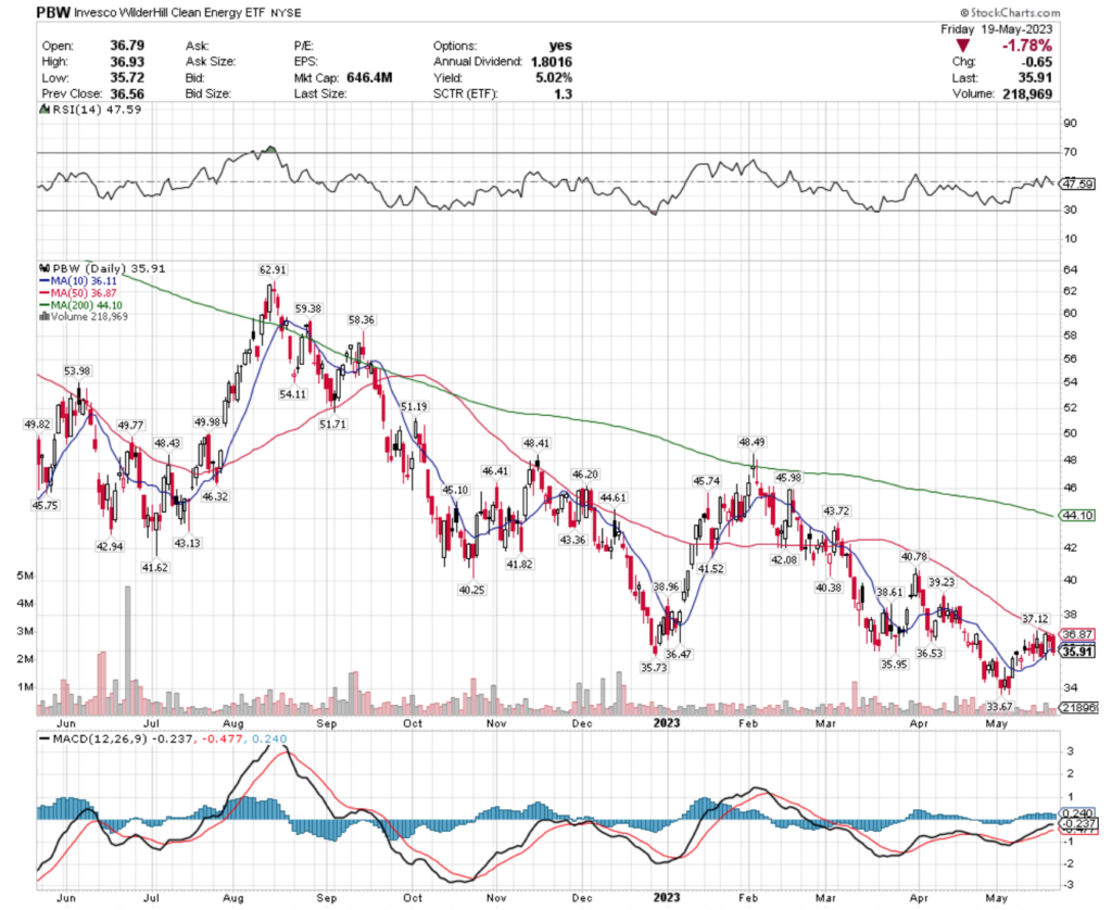 PBW ETF - Invesco WilderHill Clean Energy ETF's Technical Performance Over The Past Year