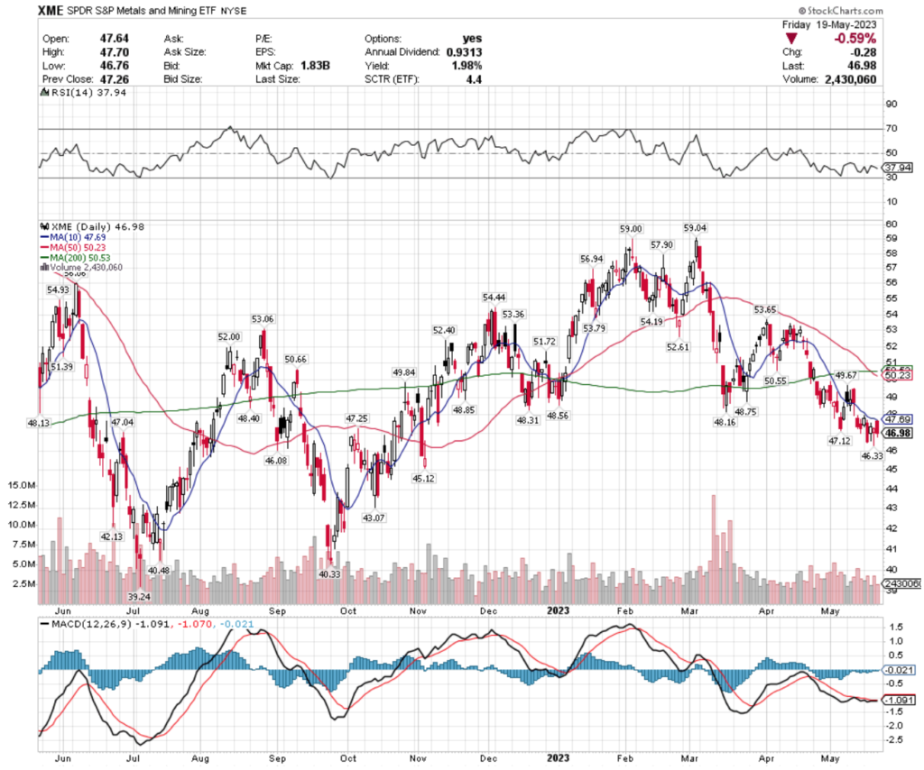 XME ETF - SPDR S&P Metals & Mining ETF's Technical Performance Over The Past Year