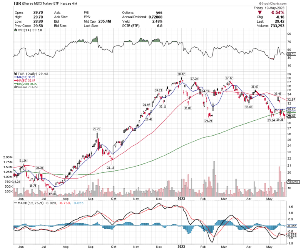 TUR ETF - iShares MSCI Turkey ETF's Technical Performance Over The Past Year