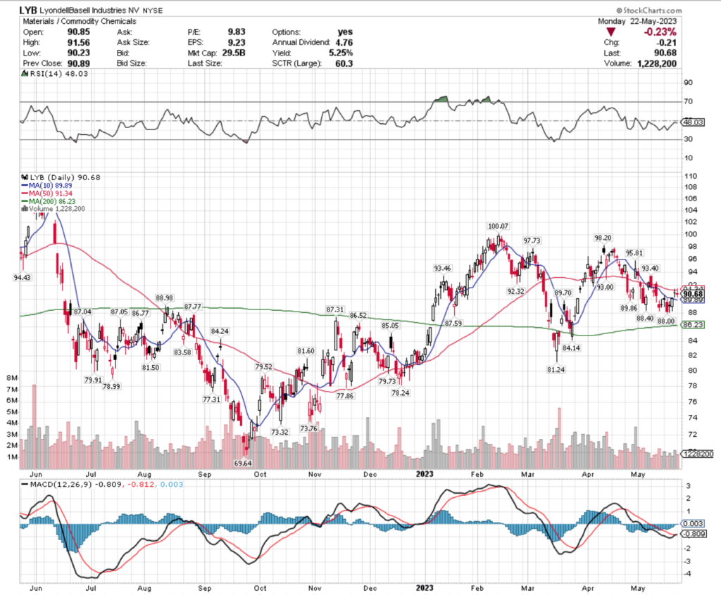 LyondellBasell Industries NV LYB Stock's Technical Performance Over The Past Year