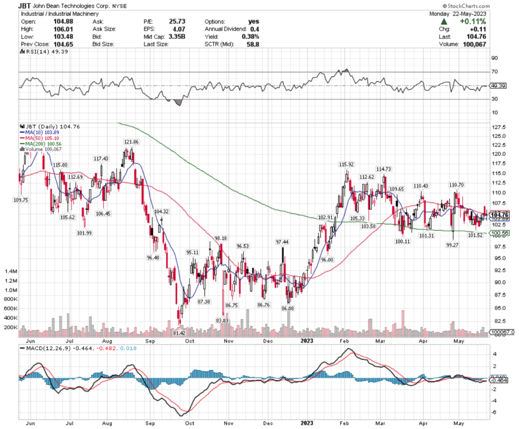 John Bean Technologies Corp. JBT Stock's Technical Performance Over The Past Year 