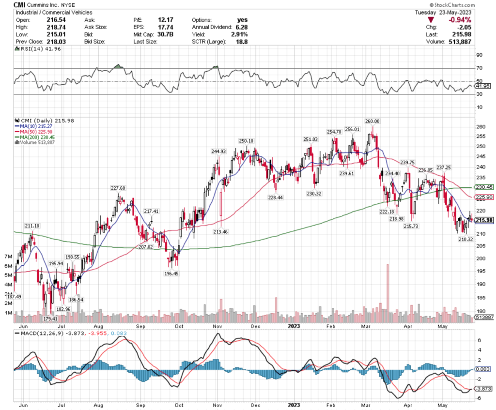 Cummins Inc. CMI Stock's Technical Performance Over The Past Year