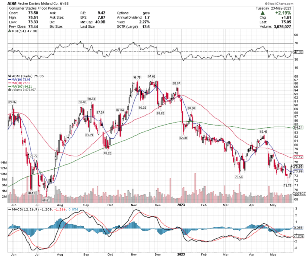 Archer Daniels Midland Co. ADM Stock's Technical Performance Over The Past Year