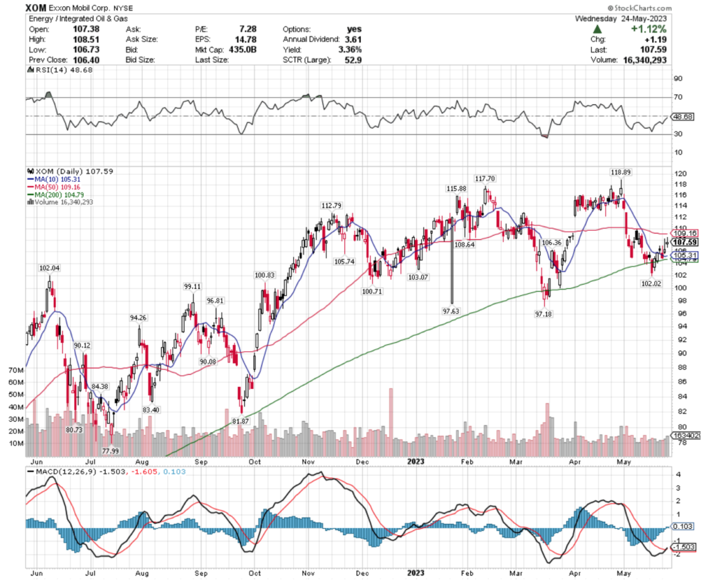 Exxon Mobil Corp. XOM Stock's Technical Performance Over The Past Year