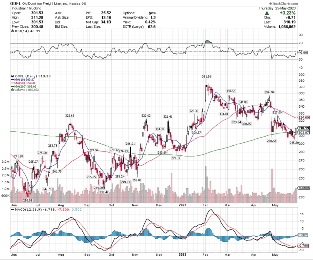 Old Dominion Freight Line, Inc. ODFL Stock's Technical Performance Over The Past Year