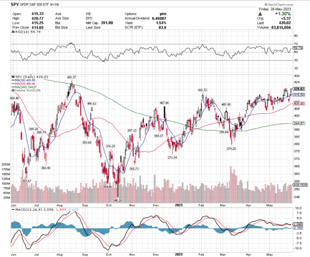 SPY ETF - SPDR S&P 500 ETF's Technical Performance Over The Past Year