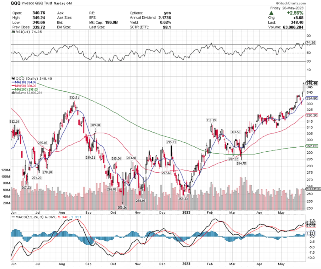 QQQ ETF - Invesco QQQ Trust ETF's Technical Performance Over The Past Year