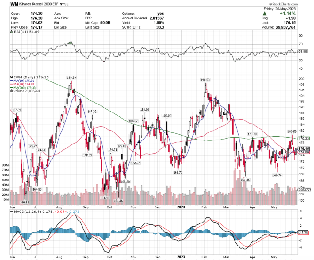 IWM ETF - iShares Russell 2000 ETF's Technical Performance Over The Past Year