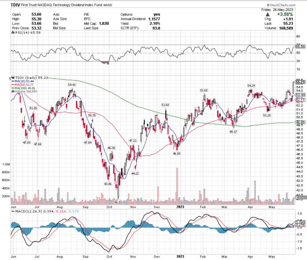 TDIV ETF - First Trust NASDAQ Technology Dividend Fund's Technical Performance Over The Past Year