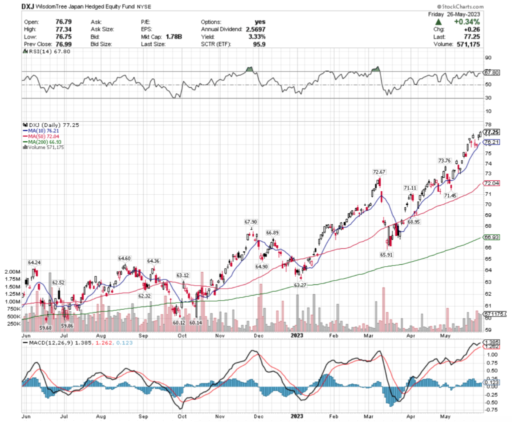 DXJ ETF - WisdomTree Japan Hedged Equity Fund's Technical Performance Over The Past Year