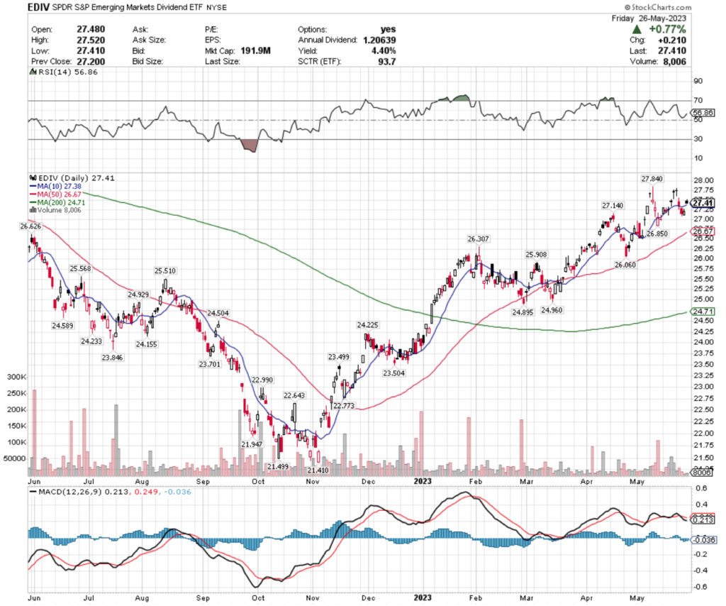 EDIV ETF - SPDR S&P Emerging Markets Dividend ETF's Technical Performance Over The Past Year