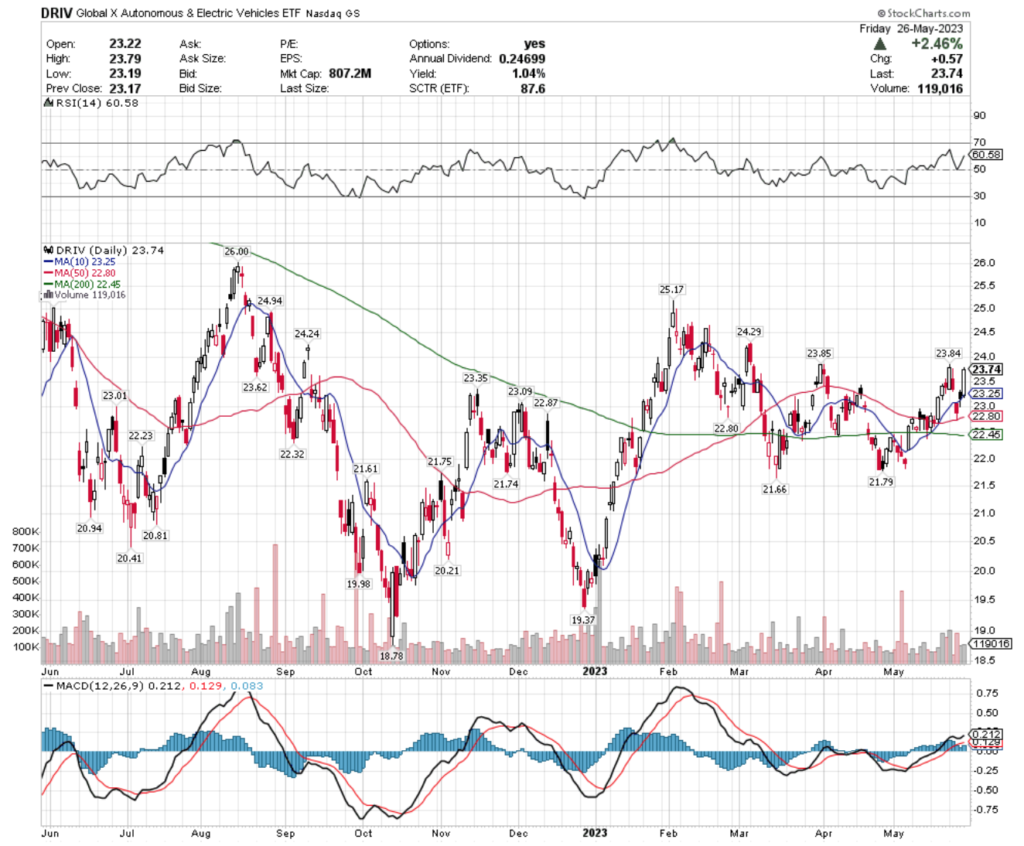 DRIV ETF - Global X Autonomous & Electric Vehicles ETF's Technical Performance Over The Past Year