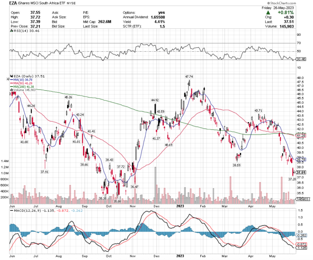 EZA ETF - iShares MSCI South Africa ETF's Technical Performance Over The Past Year