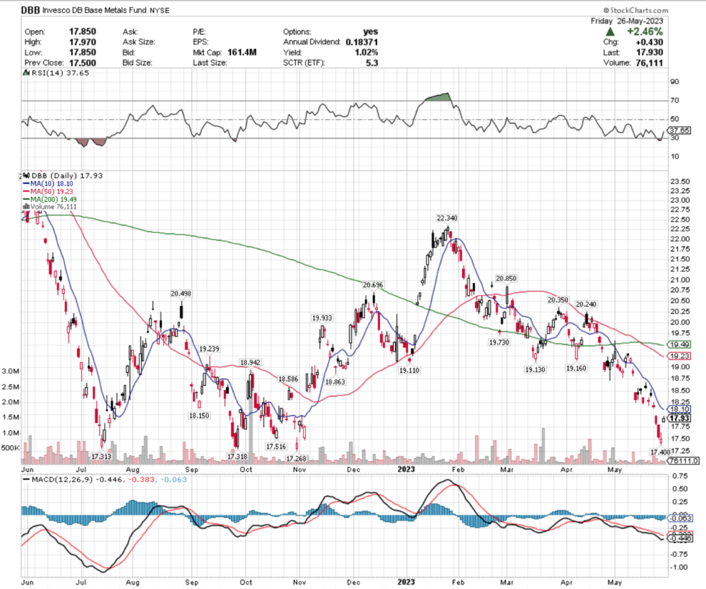 DBB ETF - Invesco DB Base Metals Fund ETF's Technical Performance Over The Past Year