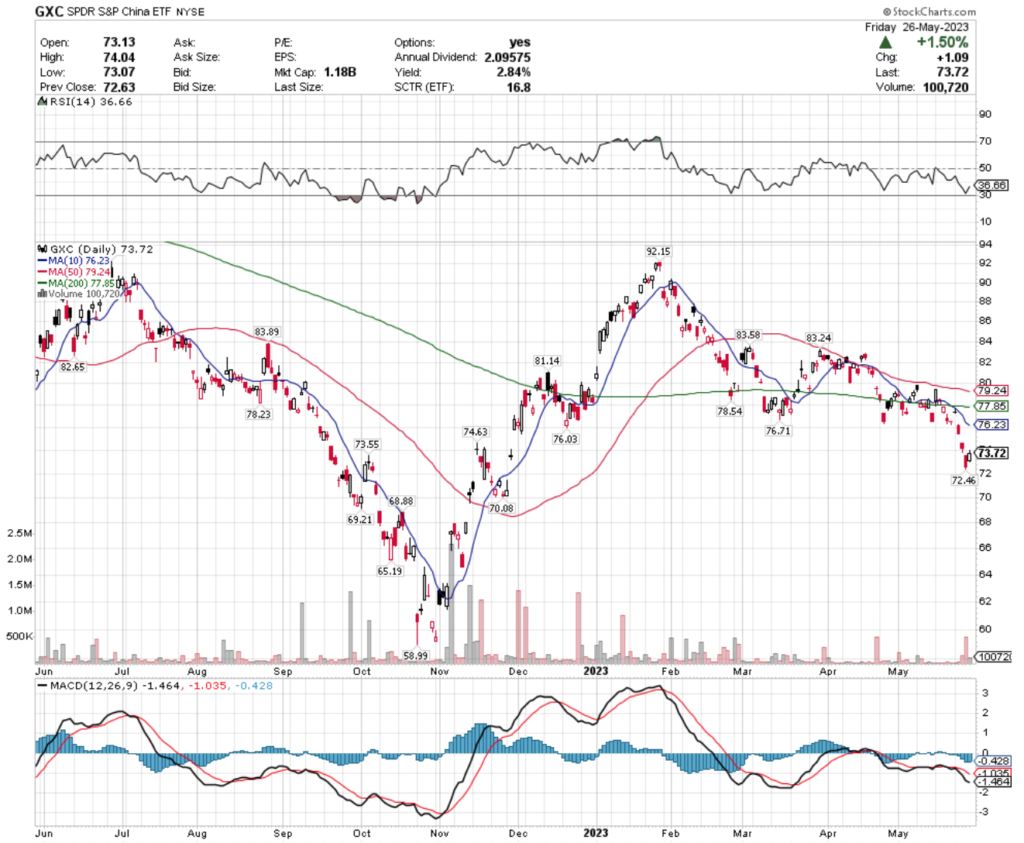 GXC ETF - SPDR S&P China ETF's Technical Performance Over The Past Year