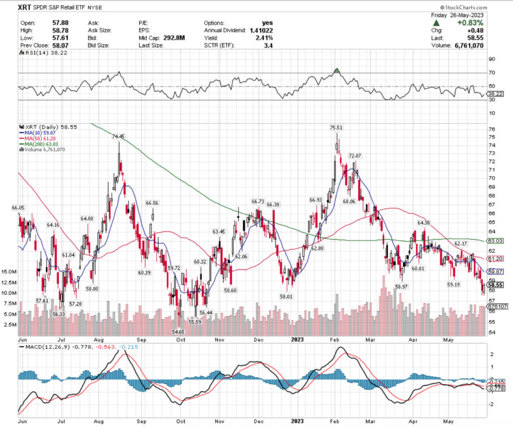 XRT ETF - SPDR S&P Retail ETF's Technical Performance Over The Past Year