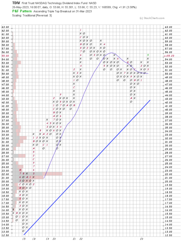 TDIV Point & Figure Chart With Volume Overlay