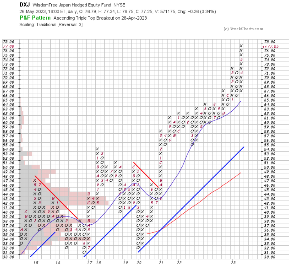 DXJ Point & Figure Chart With Volume Overlay