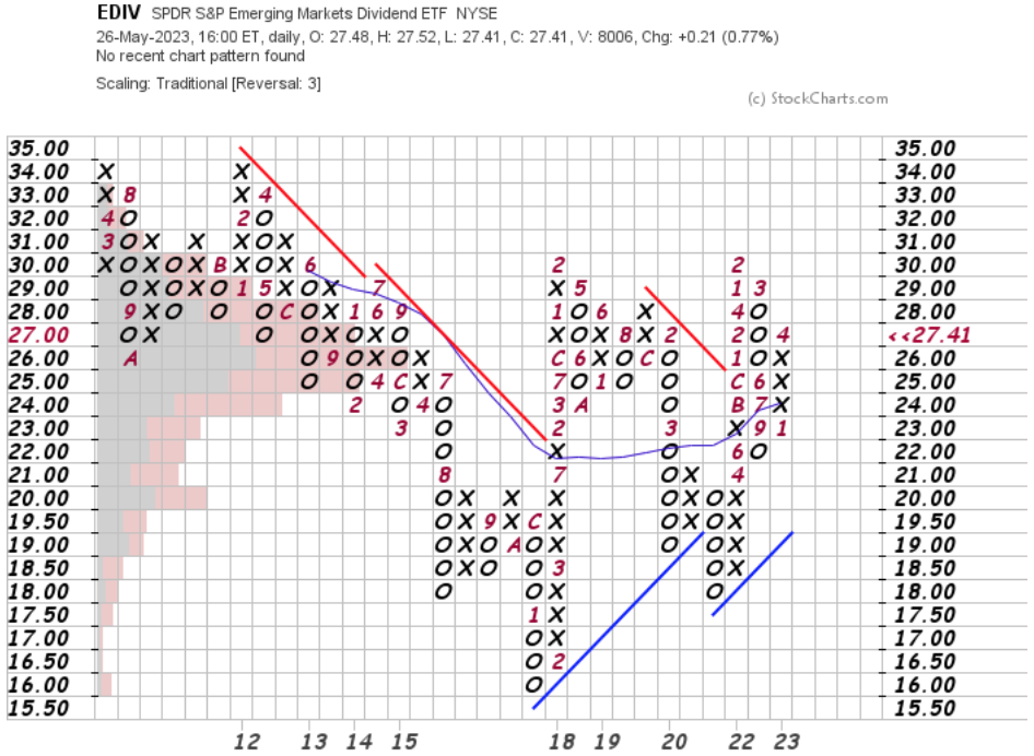 EDIV Point & Figure Chart With Volume Overlay