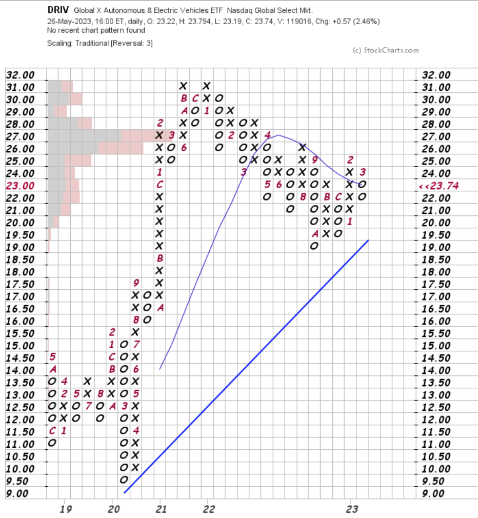 DRIV Point & Figure Chart With Volume Overlay