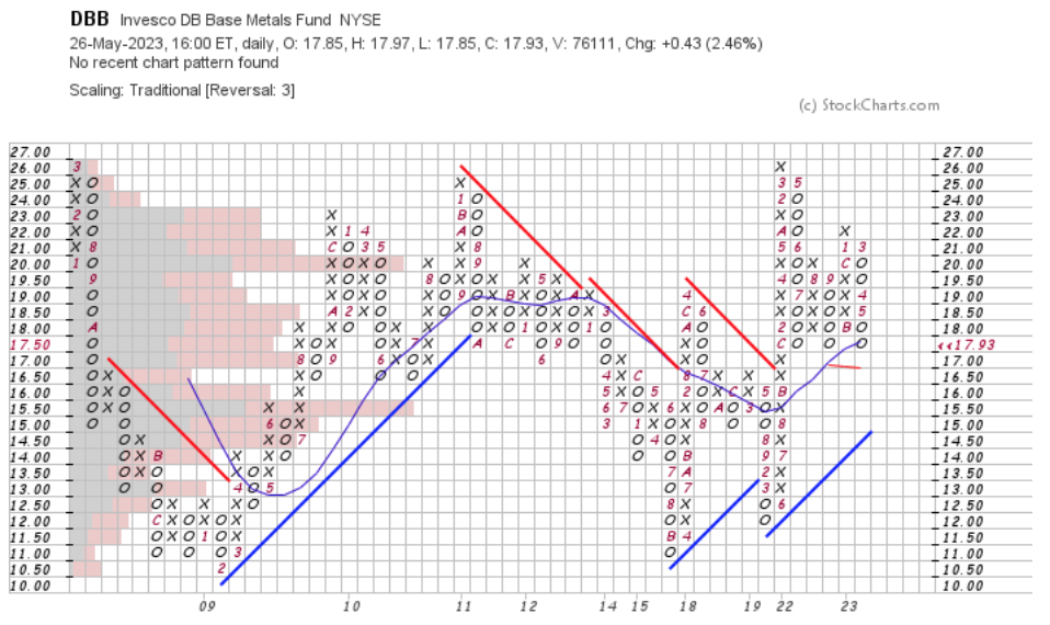 DBB Point & Figure Chart With Volume Overlay