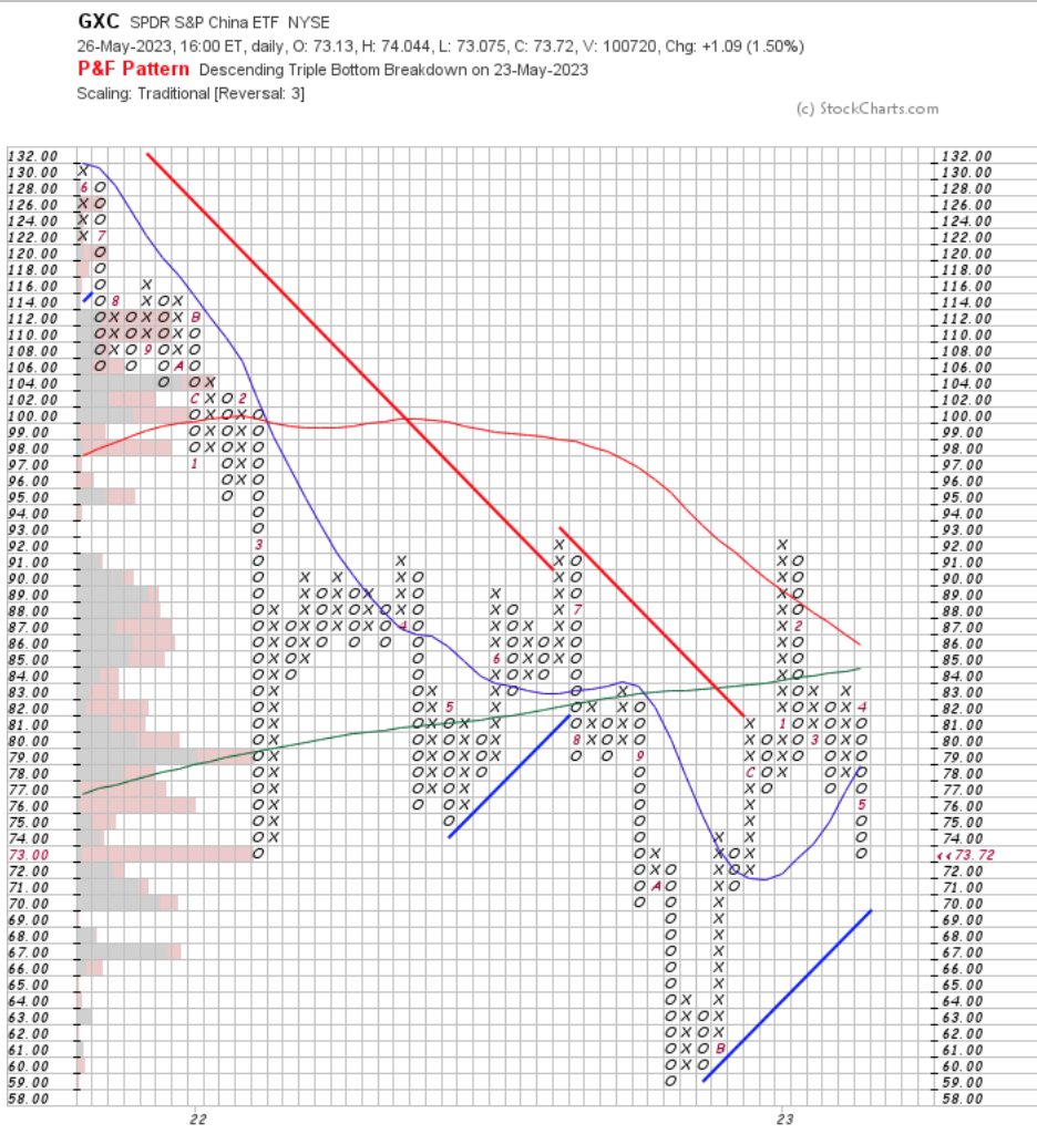 GXC Point & Figure Chart With Volume Overlay