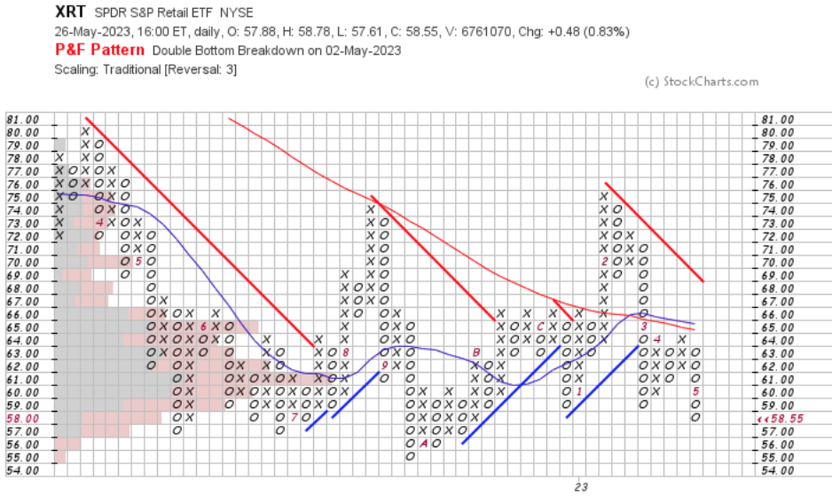 XRT Point & Figure Chart With Volume Overlay