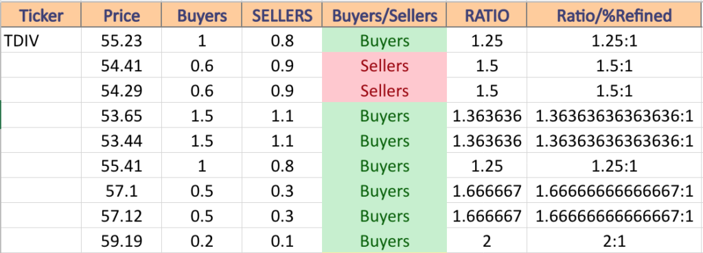 TDIV Volume Sentiment At Current Price & Next Support & Resistance Levels