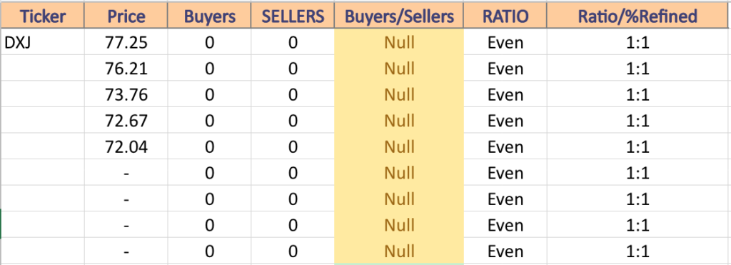 DXJ Volume Sentiment At Current Price & Next Support & Resistance Levels