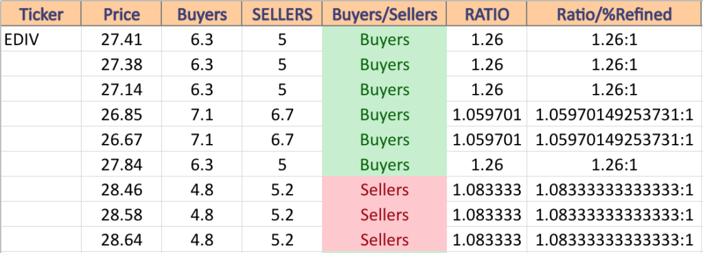 EDIV Volume Sentiment At Current Price & Next Support & Resistance Levels