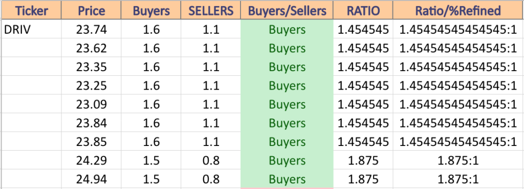 DRIV Volume Sentiment At Current Price & Next Support & Resistance Levels