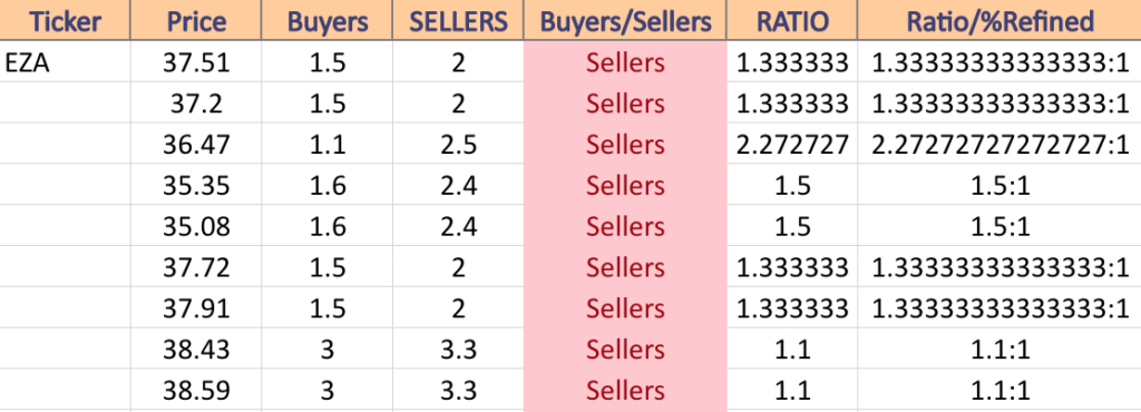 EZA Volume Sentiment At Current Price & Next Support & Resistance Levels