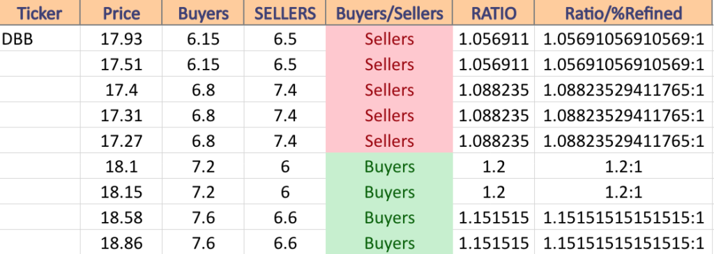 DBB Volume Sentiment At Current Price & Next Support & Resistance Levels