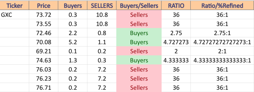 GXC Volume Sentiment At Current Price & Next Support & Resistance Levels