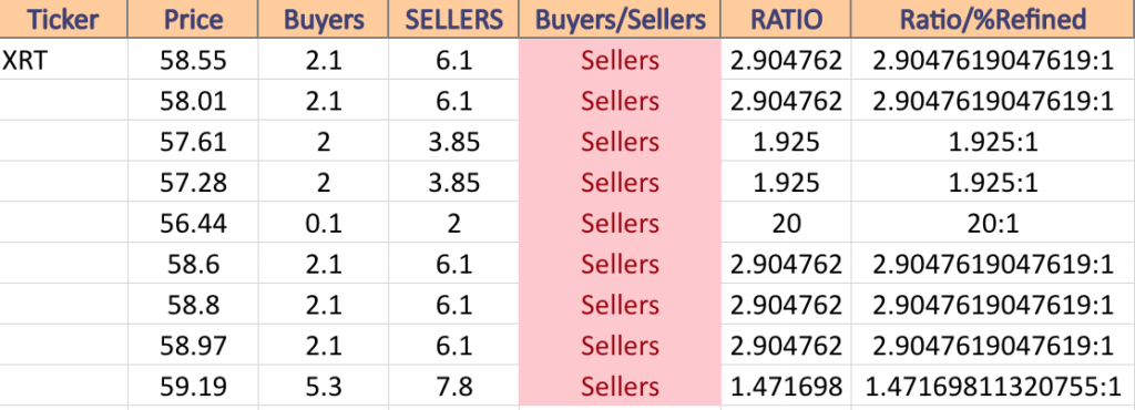XRT Volume Sentiment At Current Price & Next Support & Resistance Levels
