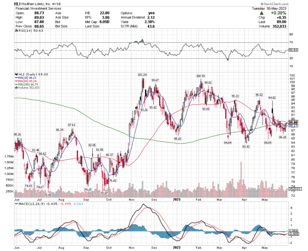 Houlihan Lokey, Inc. HLI Stock's Technical Performance Over The Past Year