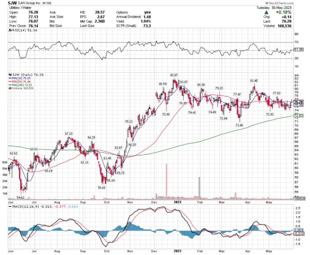 SJW Group Inc. SJW Stock's Technical Performance Over The Past Year