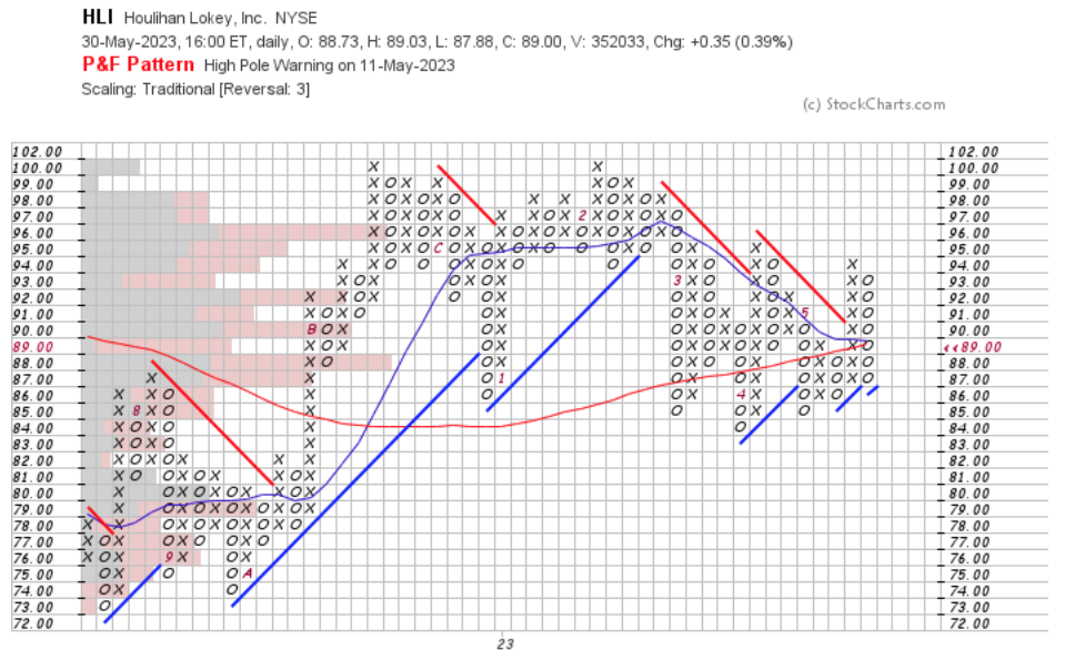 Houlihan Lokey, Inc. HLI Stock Point & Figure Chart With Volume Level Overlay, 10 & 50 Day Moving Averages & Trend Lines