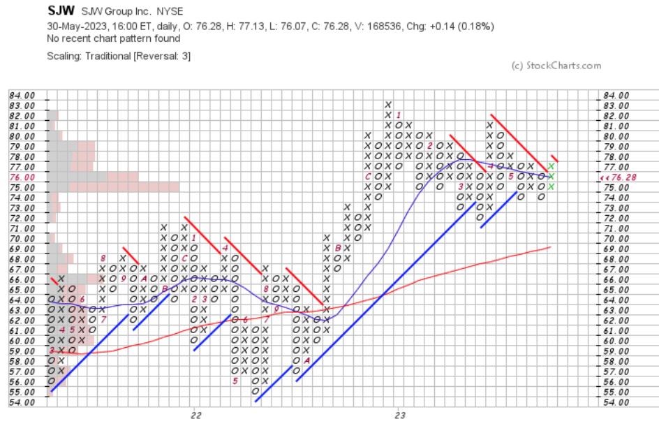 SJW Group Inc. SJW Stock  Point & Figure Chart With Volume Level Overlay, 10 & 50 Day Moving Averages & Trend Lines