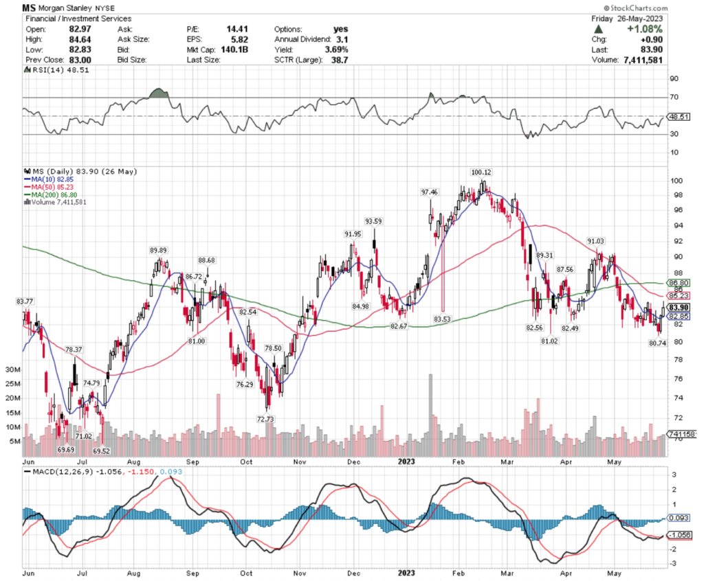 Morgan Stanley MS Stock's Technical Performance Over The Past Year