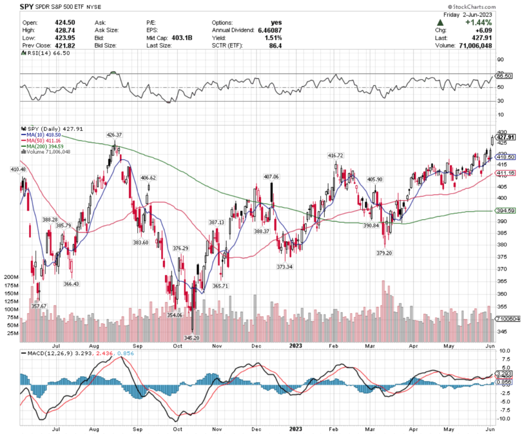 SPY ETF - SPDR S&P 500 ETF's Technical Performance Over The Past Year