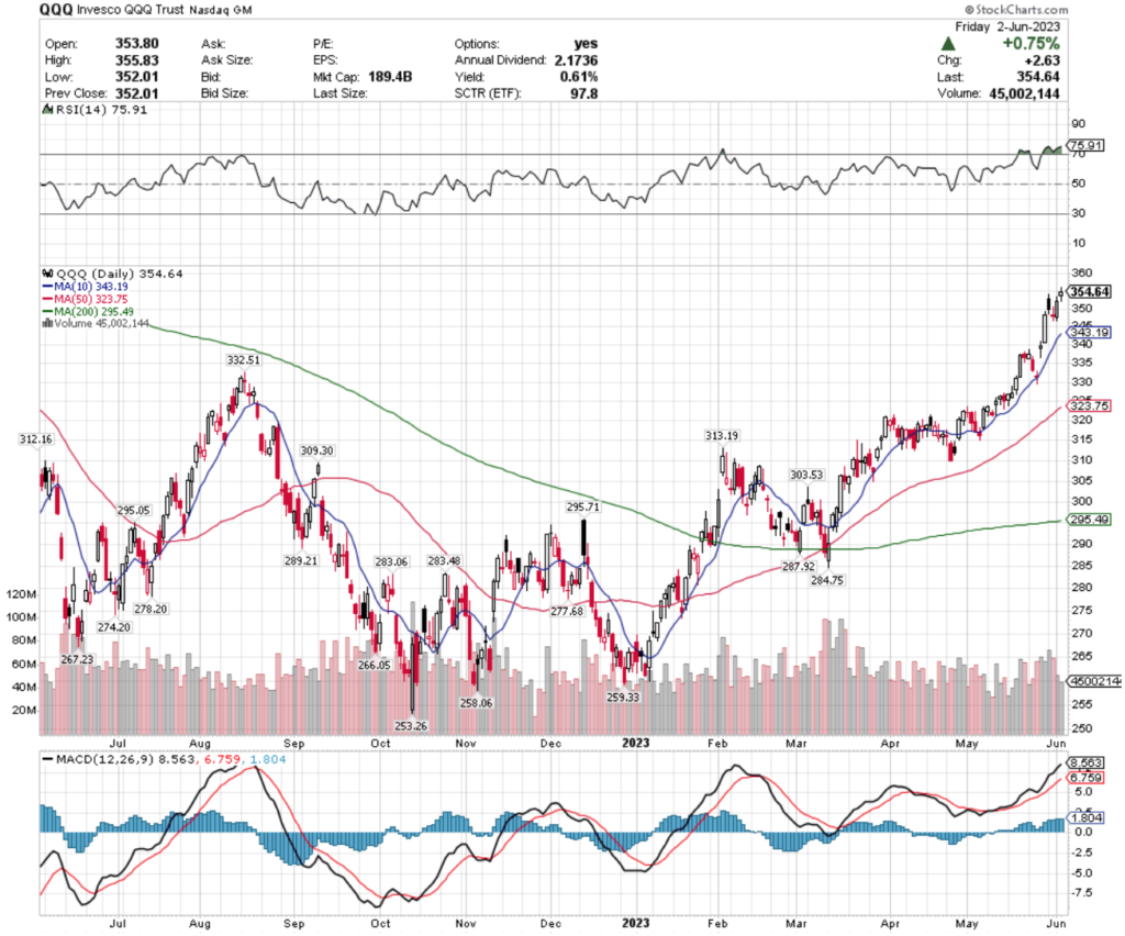 QQQ ETF - Invesco QQQ Trust ETF's Technical Performance Over The Past Year