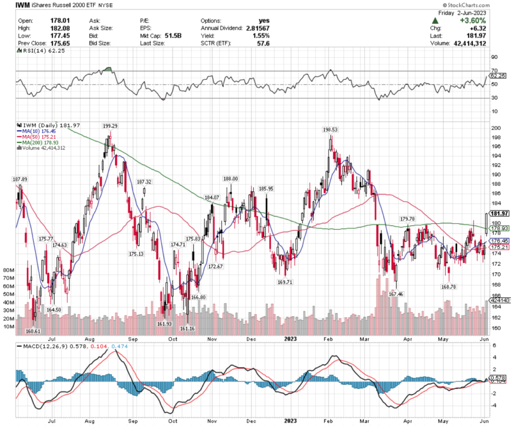 IWM ETF - iShares Russell 2000 ETF's Technical Performance Over The Past Year