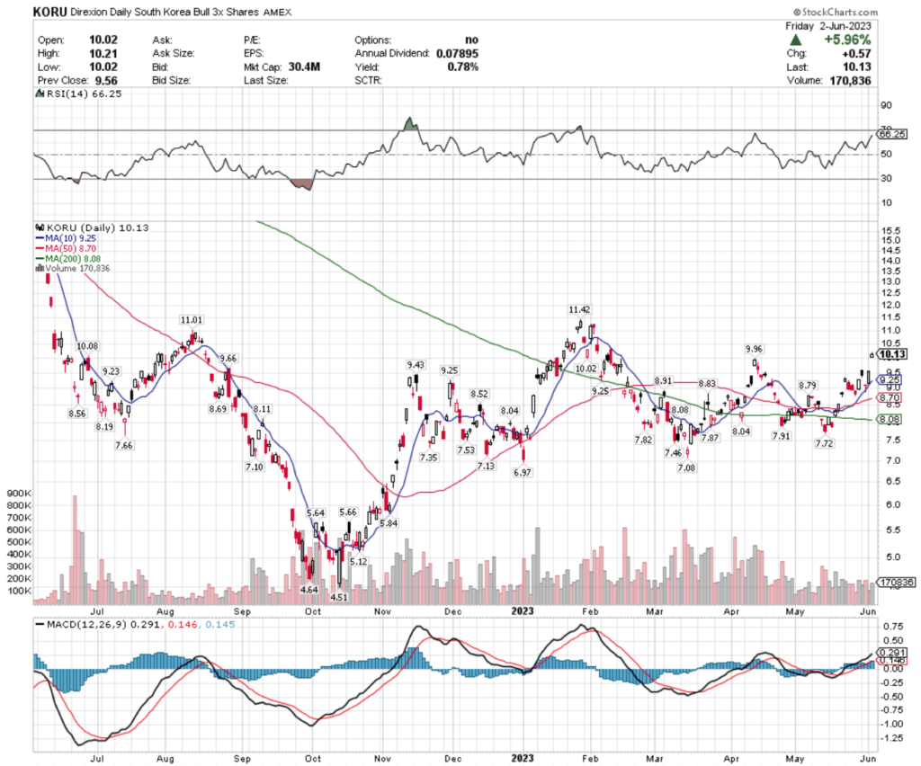 KORU ETF - Direxion Daily South Korea Bull 3x Shares ETF's Technical Performance Over The Past Year