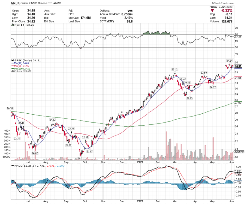 GREK ETF - Global X MSCI Greece ETF's Technical Performance Over The Past Year